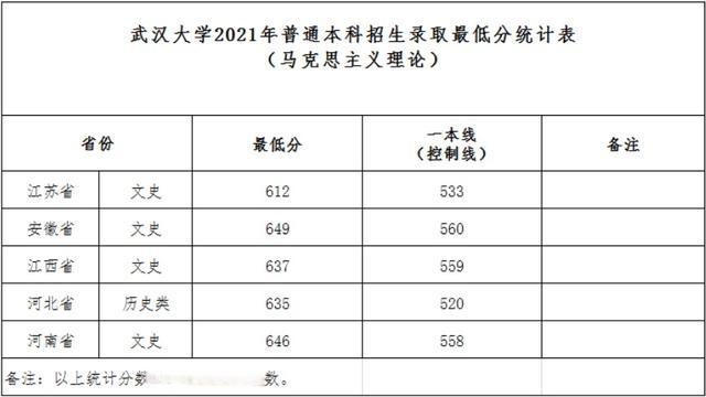 武汉大学2021年最新录取分数线发布！